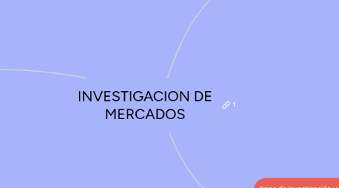 Mind Map: INVESTIGACION DE MERCADOS