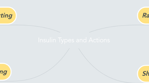 Mind Map: Insulin Types and Actions