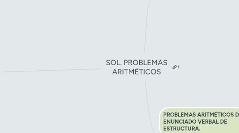 Mind Map: SOL. PROBLEMAS ARITMÉTICOS