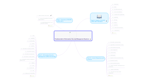 Mind Map: Fundamentals of Information Security Management Systems