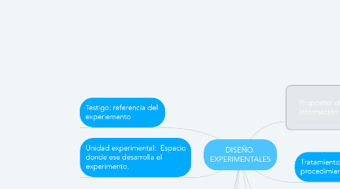 Mind Map: DISEÑO  EXPERIMENTALES