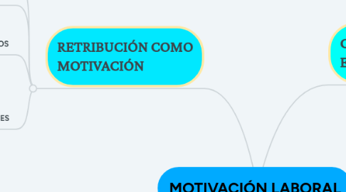 Mind Map: MOTIVACIÓN LABORAL