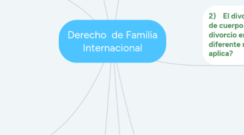 Mind Map: Derecho de Familia Internacional