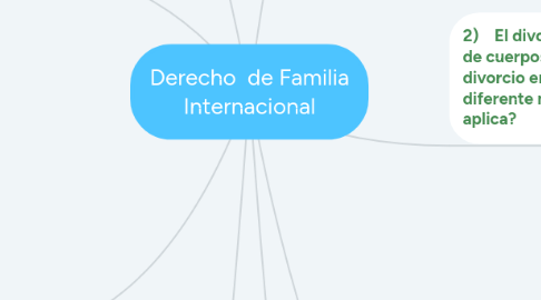 Mind Map: Derecho  de Familia Internacional