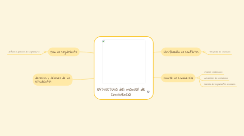 Mind Map: estructura del manual de convivencia