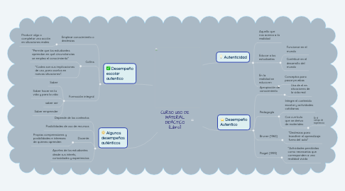 Mind Map: CURSO USO DE MATERIAL DIDÁCTICO (Libro)