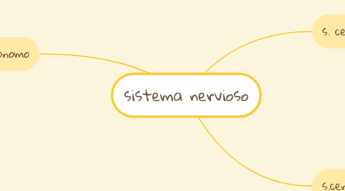 Mind Map: sistema nervioso