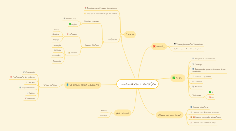 Mind Map: Conocimiento Científico