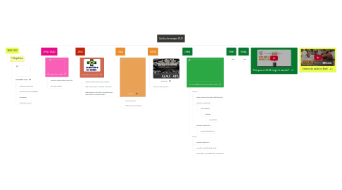 Mind Map: Linha do tempo SUS