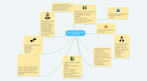 Mind Map: Comunicación Oral y escrita organizacional