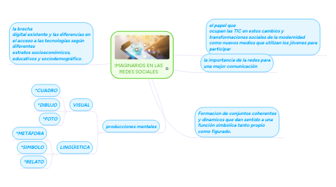 Mind Map: IMAGINARIOS EN LAS REDES SOCIALES