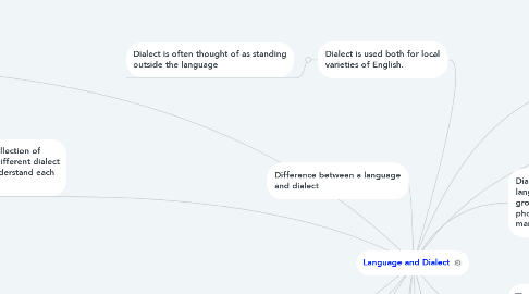 Mind Map: Language and Dialect