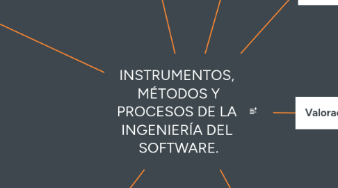 Mind Map: INSTRUMENTOS, MÉTODOS Y PROCESOS DE LA INGENIERÍA DEL SOFTWARE.