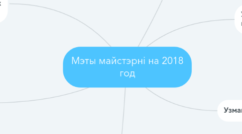 Mind Map: Мэты майстэрні на 2018 год