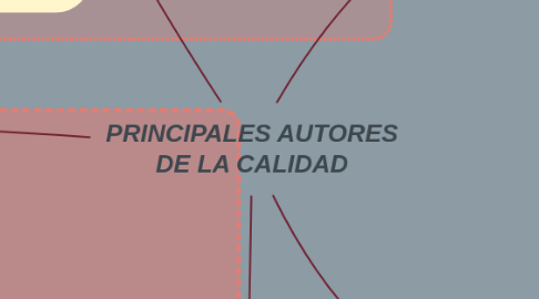 Mind Map: PRINCIPALES AUTORES DE LA CALIDAD