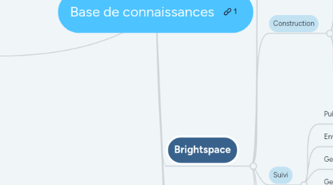 Mind Map: Base de connaissances