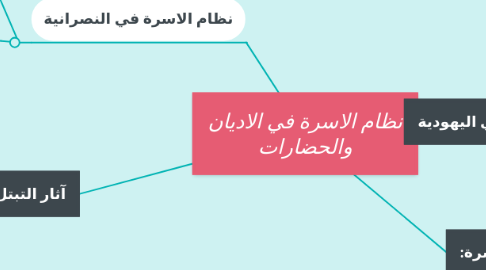 Mind Map: نظام الاسرة في الاديان والحضارات