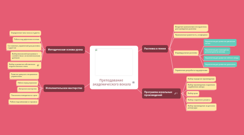 Mind Map: Преподавание академического вокала