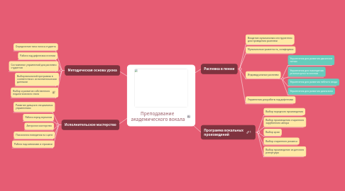 Mind Map: Преподавание  академического вокала