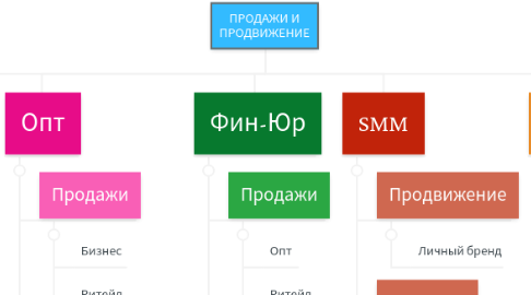 Mind Map: ПРОДАЖИ И ПРОДВИЖЕНИЕ