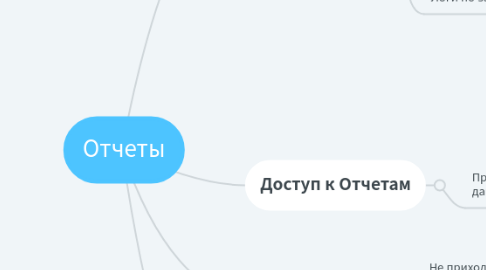 Mind Map: Отчеты