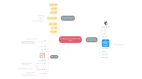 Mind Map: Marketing Automation Tools 2018