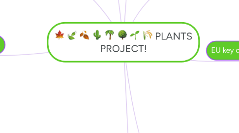 Mind Map: PLANTS PROJECT!