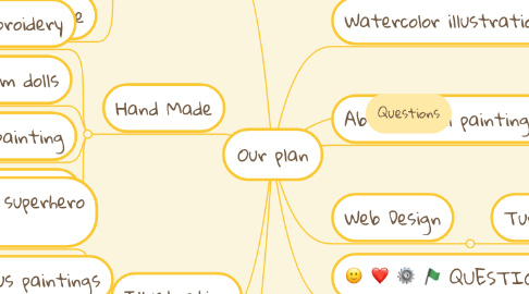 Mind Map: Our plan