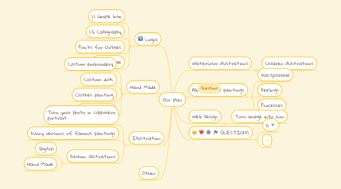 Mind Map: Our plan