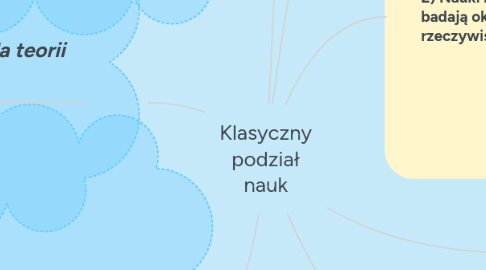 Mind Map: Klasyczny podział nauk