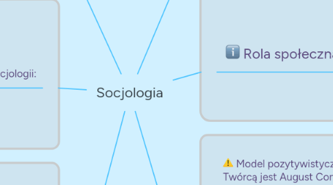 Mind Map: Socjologia