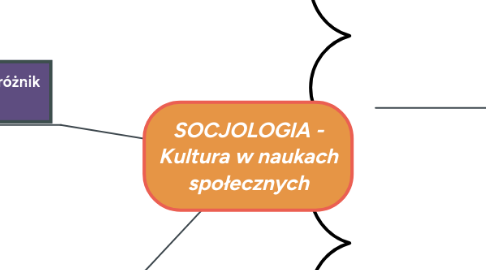 Mind Map: SOCJOLOGIA - Kultura w naukach społecznych