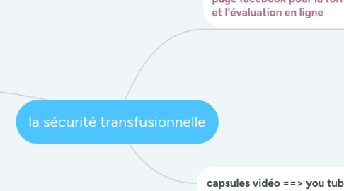 Mind Map: la sécurité transfusionnelle