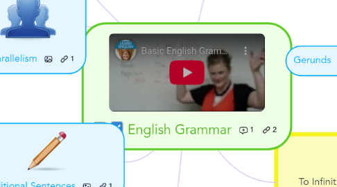 Mind Map: English Grammar