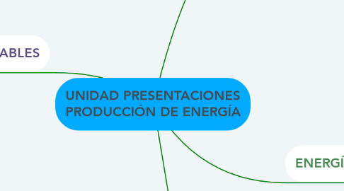 Mind Map: UNIDAD PRESENTACIONES PRODUCCIÓN DE ENERGÍA