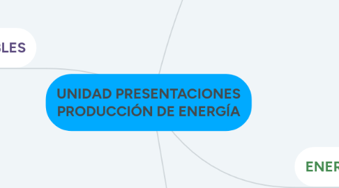 Mind Map: UNIDAD PRESENTACIONES PRODUCCIÓN DE ENERGÍA