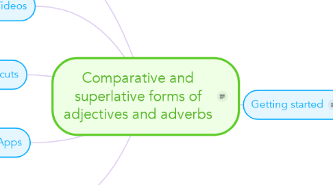 Mind Map: Comparative and superlative forms of adjectives and adverbs