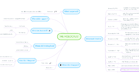 Mind Map: THE HOLOCAUST