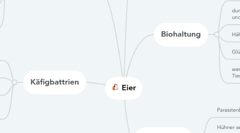 Mind Map: Eier