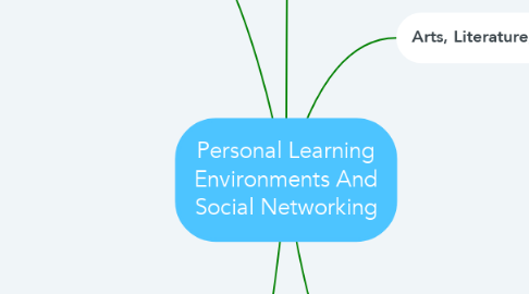 Mind Map: Personal Learning Environments And Social Networking