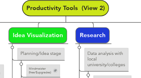 Mind Map: Productivity Tools  (View 2)