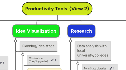 Mind Map: Productivity Tools (View 2)