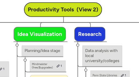 Mind Map: Productivity Tools  (View 2)