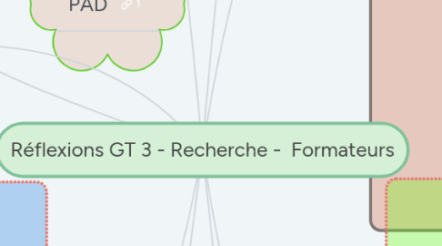Mind Map: Réflexions GT 3 - Recherche - Formateurs