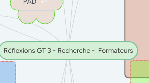 Mind Map: Réflexions GT 3 - Recherche -  Formateurs