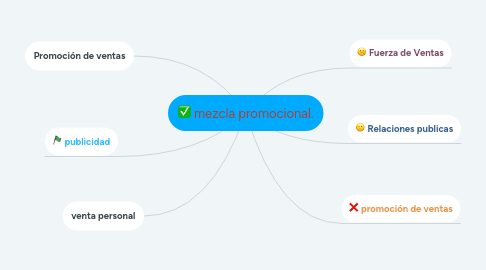 Mind Map: mezcla promocional.