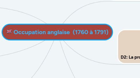 Mind Map: Occupation anglaise  (1760 à 1791)