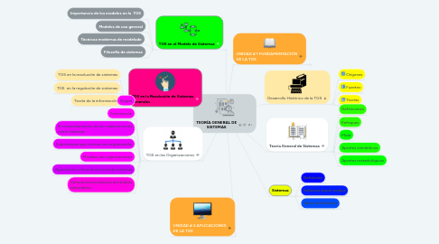 Mind Map: TEORÍA GENERAL DE SISTEMAS