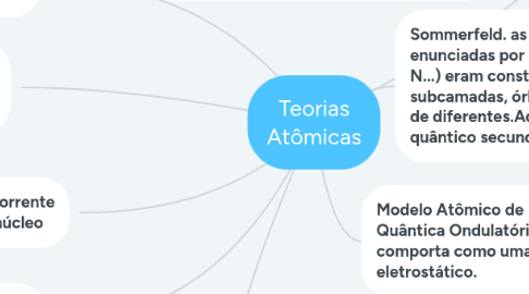 Mind Map: Teorias Atômicas