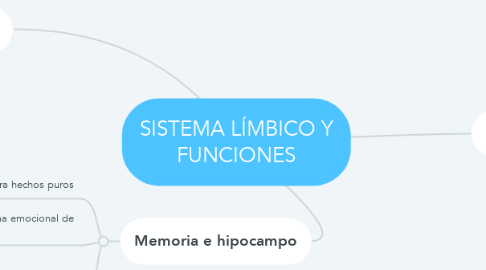Mind Map: SISTEMA LÍMBICO Y FUNCIONES
